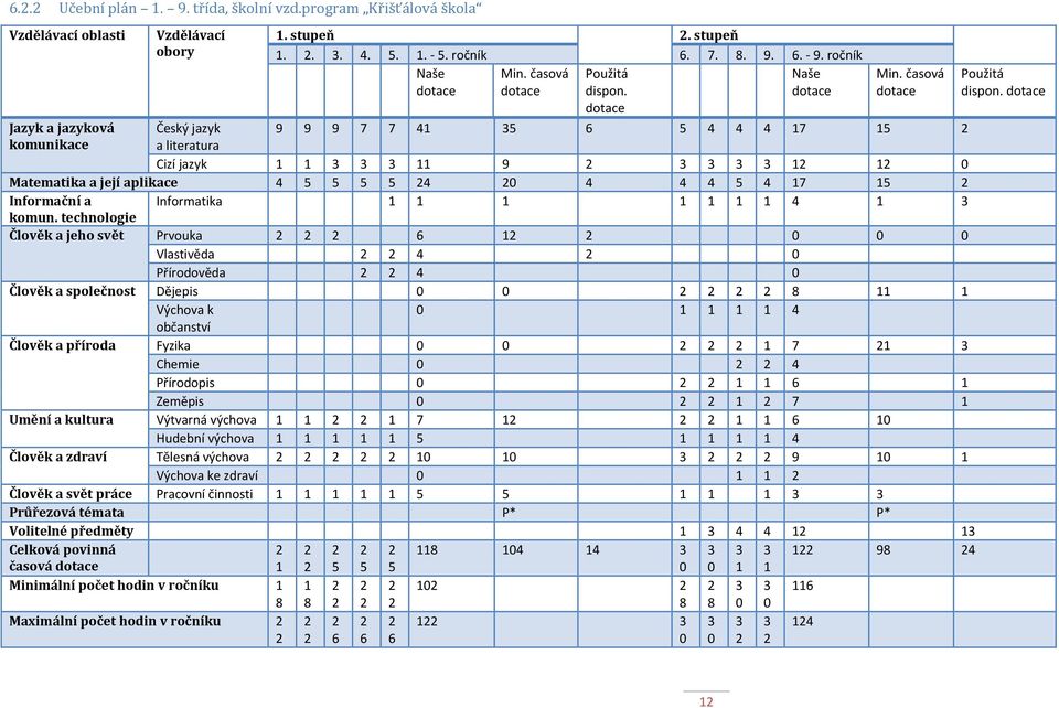 časová dotace Jazyk a jazyková Český jazyk 9 9 9 7 7 41 35 6 5 4 4 4 17 15 2 komunikace a literatura Cizí jazyk 1 1 3 3 3 11 9 2 3 3 3 3 12 12 0 Matematika a její aplikace 4 5 5 5 5 24 20 4 4 4 5 4