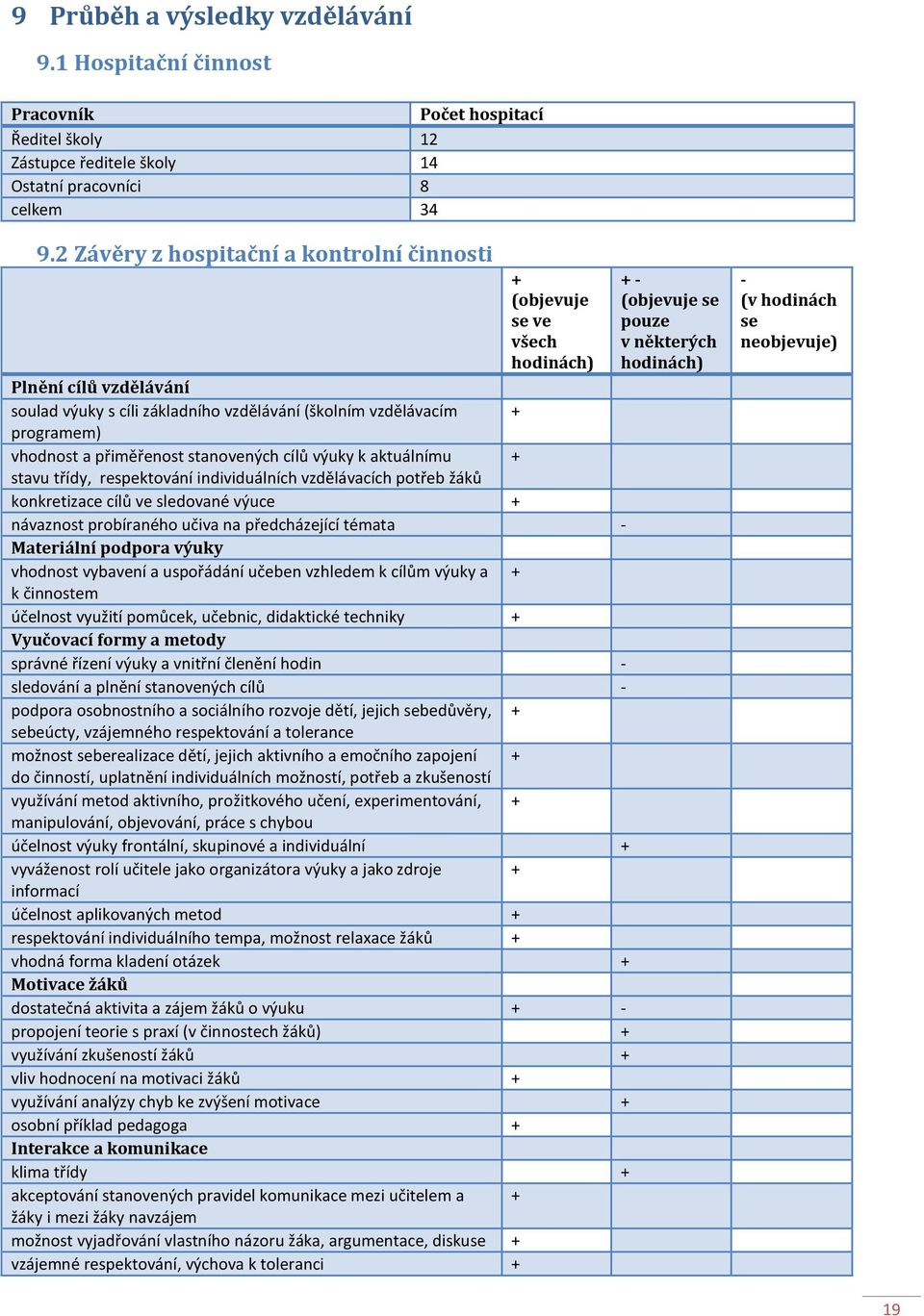 stanovených cílů výuky k aktuálnímu + stavu třídy, respektování individuálních vzdělávacích potřeb žáků konkretizace cílů ve sledované výuce + návaznost probíraného učiva na předcházející témata -