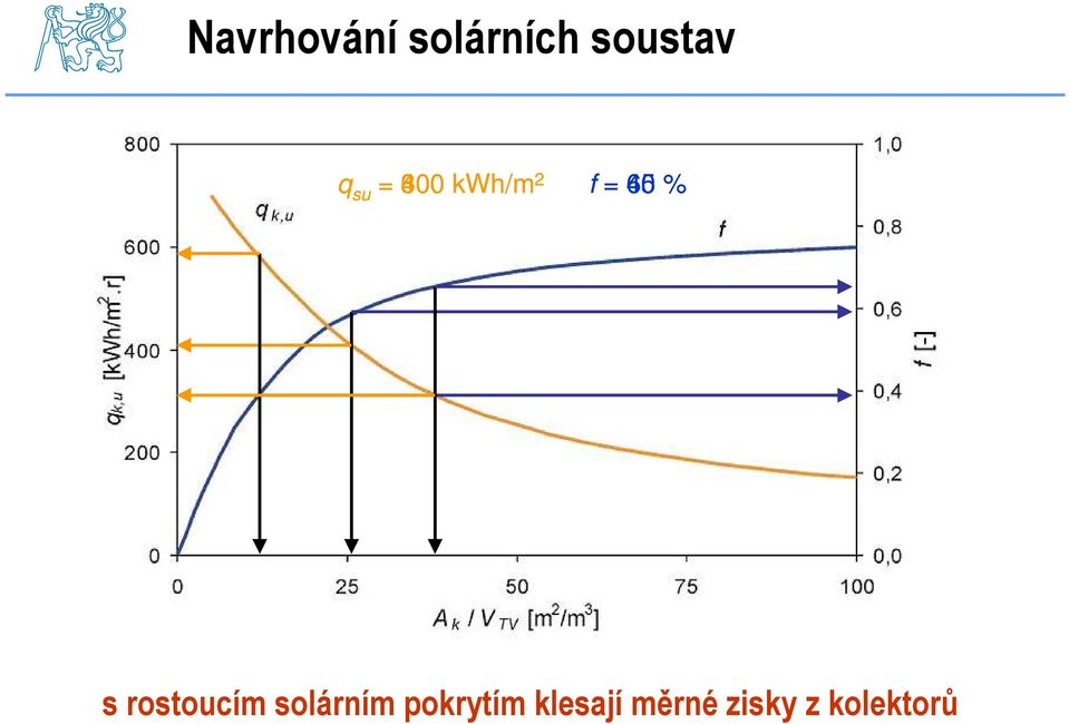 40 65 % s rostoucím solárním