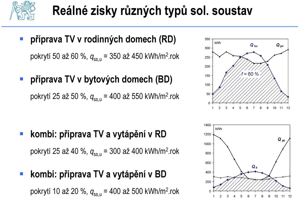 rok příprava TV v bytových domech (BD) pokrytí 25 až 50 %, q ss,u = 400 až 550 kwh/m 2.