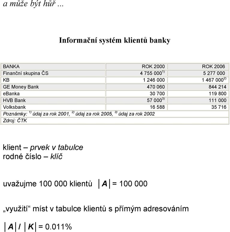 467 000 2) GE Money Bank 470 060 844 214 ebanka 30 700 119 800 HVB Bank 57 000 3) 111 000 Volksbank 16 588 35 716