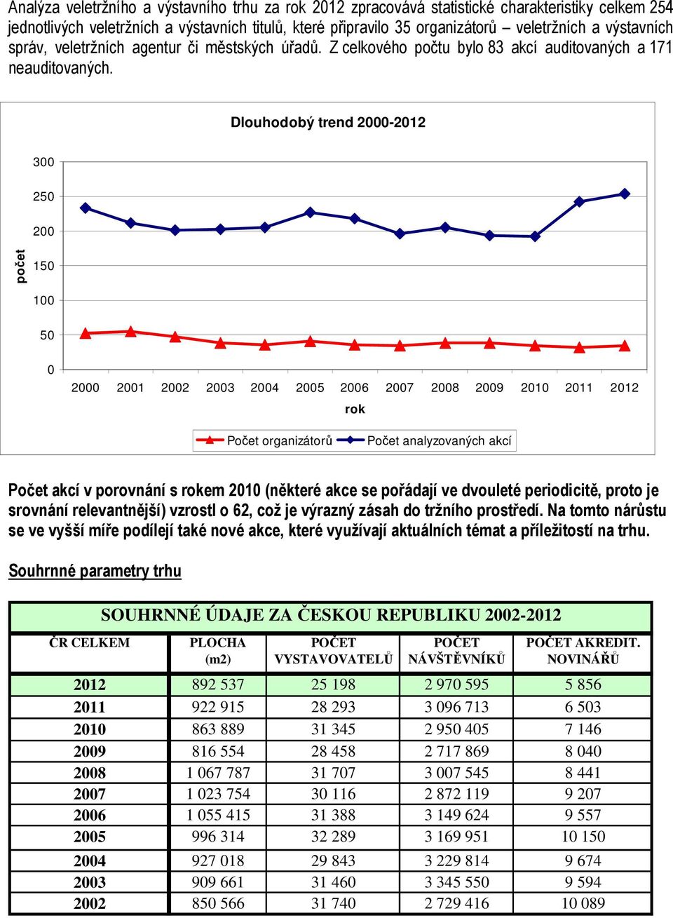 Dlouhodobý trend 2000-2012 300 250 200 počet 150 100 50 0 2000 2001 2002 2003 2004 2005 2006 2007 2008 2009 2010 2011 2012 Počet organizátorů Počet analyzovaných akcí Počet akcí v porovnání s em 2010