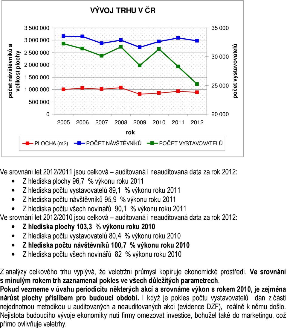 vystavovatelů 89,1 % výkonu u 2011 Z hlediska počtu návštěvníků 95,9 % výkonu u 2011 Z hlediska počtu všech novinářů 90,1 % výkonu u 2011 Ve srovnání let 2012/2010 jsou celková auditovaná i