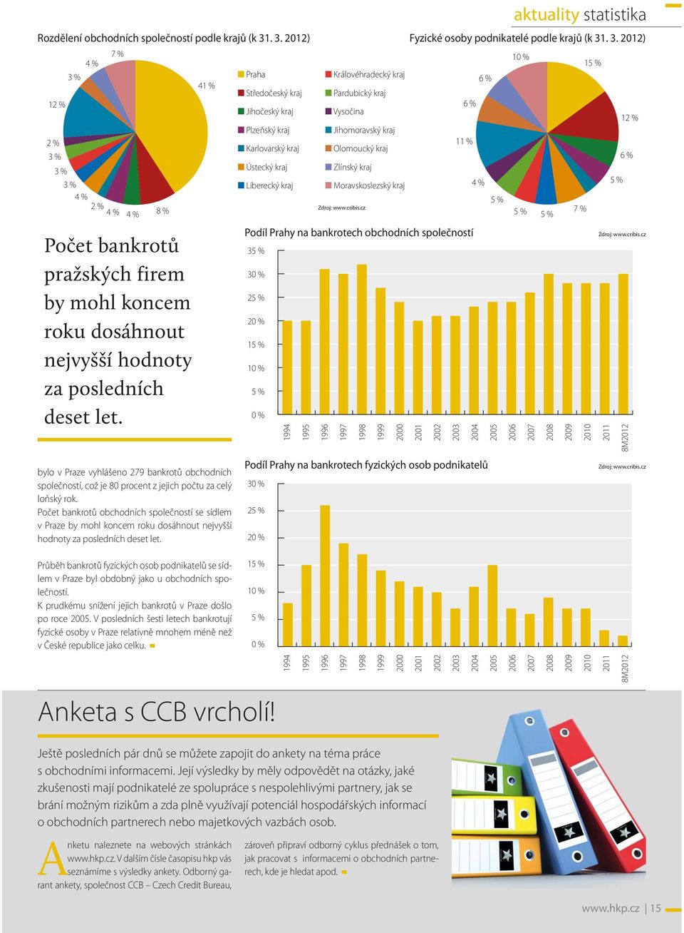 3. 2012) Počet bankrotů pražských firem by mohl koncem roku dosáhnout nejvyšší hodnoty za posledních deset let. 35 % 30 % 25 % 20 % 15 % 10 % 5 % 0 % 1994 1995 Zdroj: www.cribis.