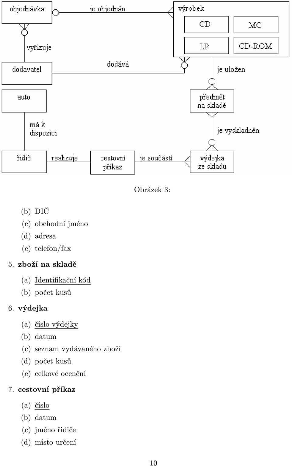 výdejka (a) číslo výdejky (b) datum (c) seznam vydávaného zboží (d) počet