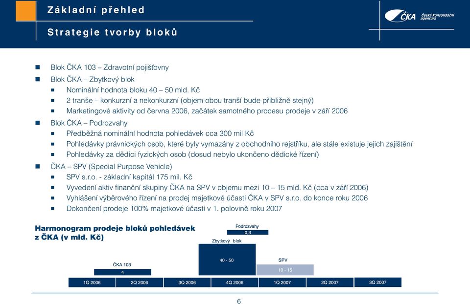 nominální hodnota pohledávek cca 300 mil Kč Pohledávky právnických osob, které byly vymazány z obchodního rejstříku, ale stále existuje jejich zajištění Pohledávky za dědici fyzických osob (dosud