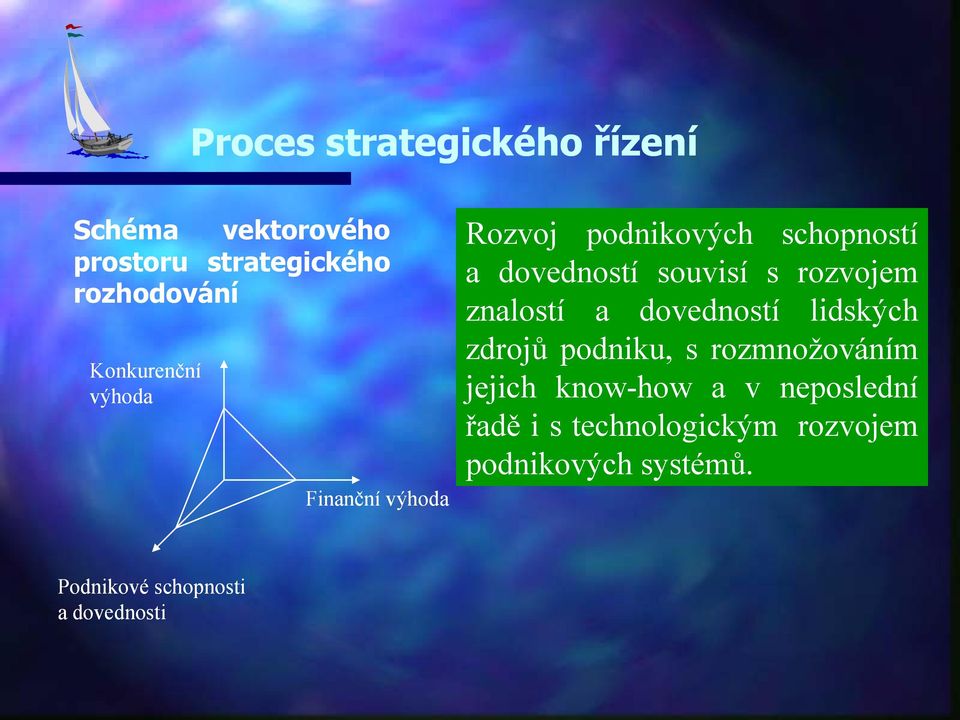 dovedností lidských zdrojů podniku, s rozmnožováním jejich know-how a v neposlední