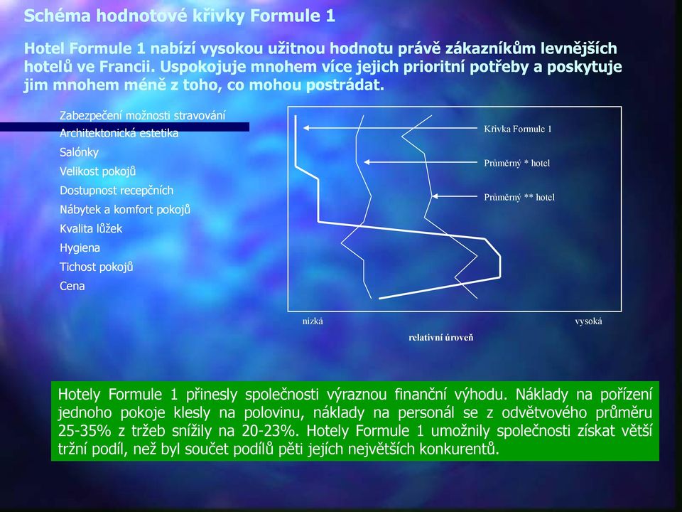 Zabezpečení možnosti stravování Architektonická estetika Salónky Velikost pokojů Dostupnost recepčních Nábytek a komfort pokojů Kvalita lůžek Hygiena Tichost pokojů Cena Křivka Formule 1 Průměrný *