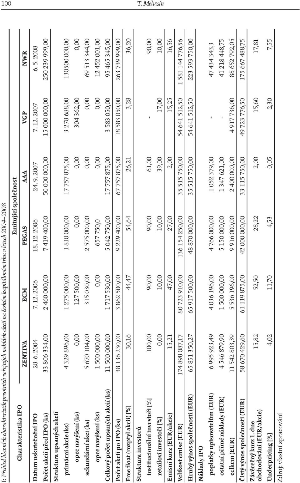 uskutečnění IPO 28. 6. 2004 7. 12. 2006 18. 12. 2006 24. 9. 2007 7. 12. 2007 6. 5.