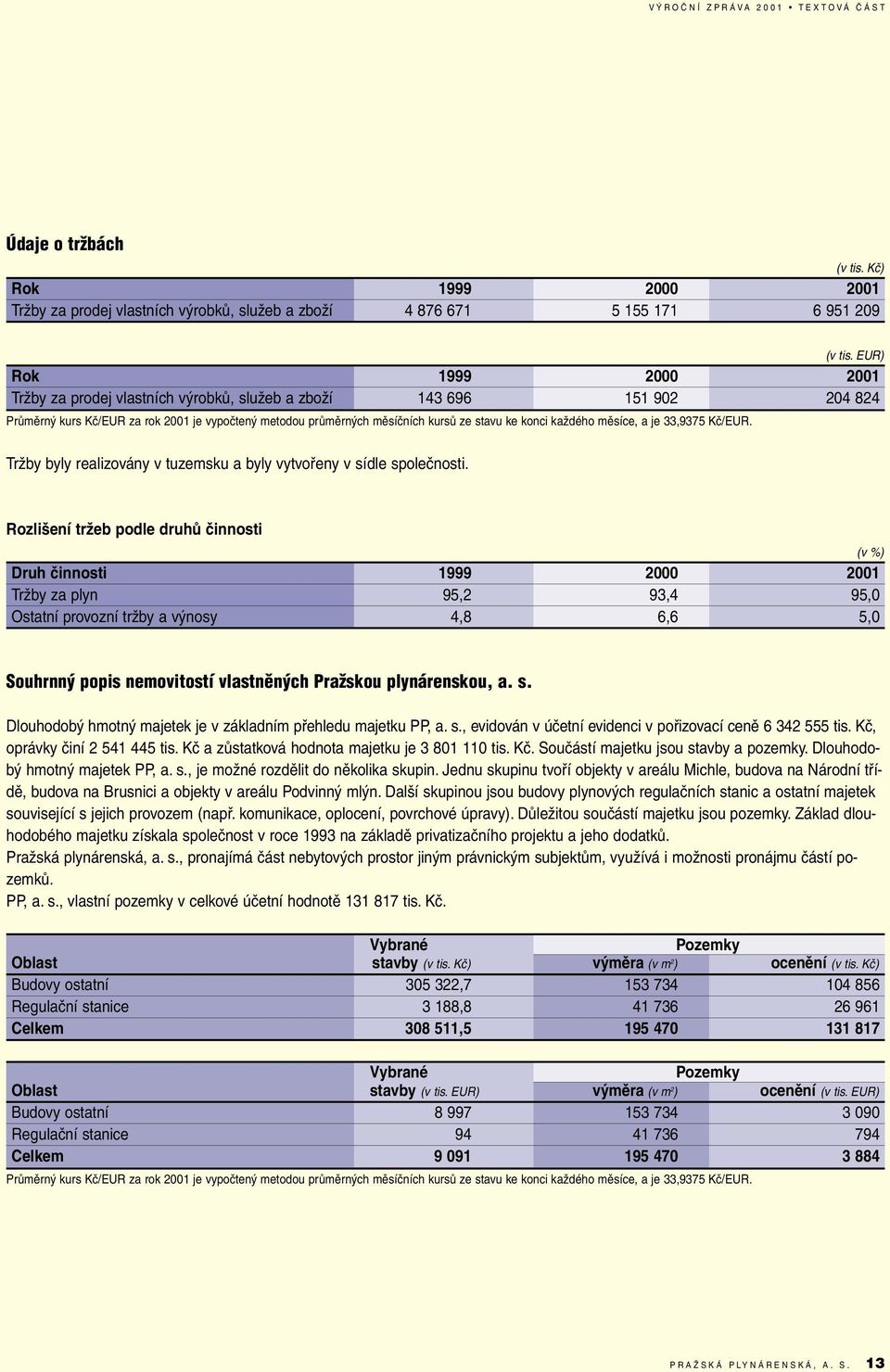 každého měsíce, a je 33,9375 Kč/EUR. Tržby byly realizovány v tuzemsku a byly vytvořeny v sídle společnosti.