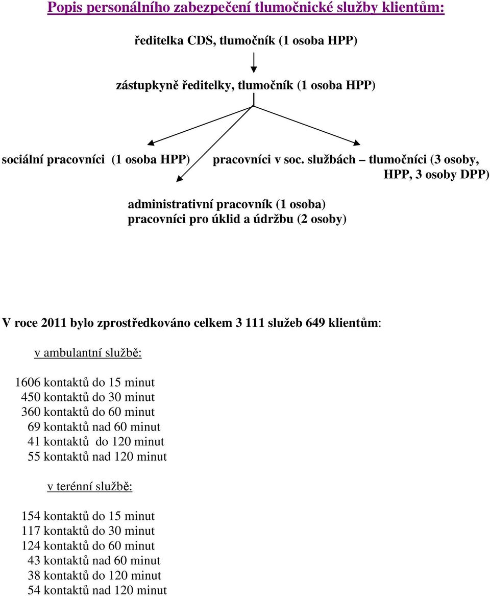 službách tlumočníci (3 osoby, HPP, 3 osoby DPP) administrativní pracovník (1 osoba) pracovníci pro úklid a údržbu (2 osoby) V roce 2011 bylo zprostředkováno celkem 3 111 služeb 649