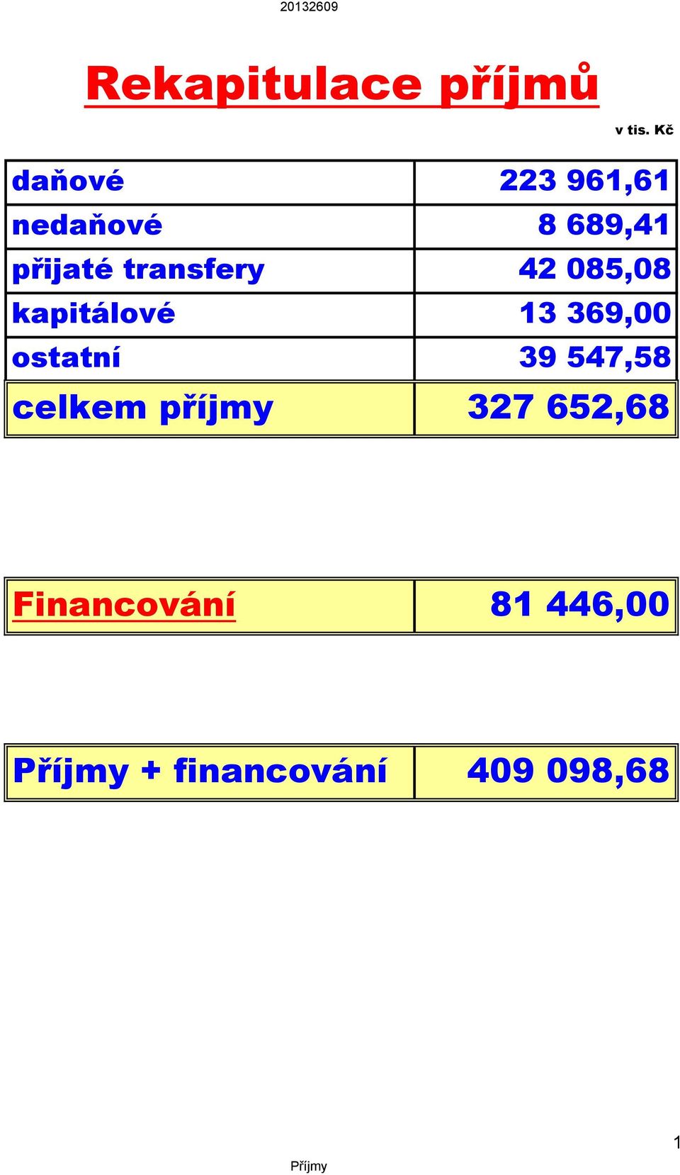 transfery 42 085,08 kapitálové 13 369,00 ostatní 39