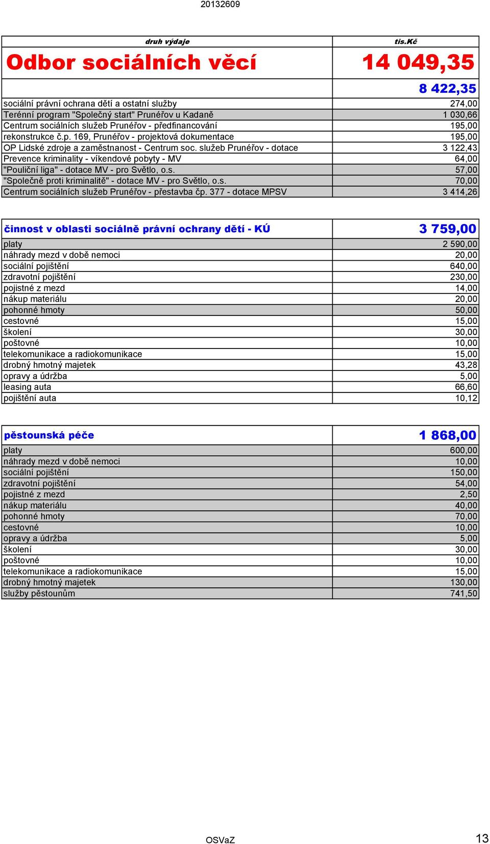 služeb Prunéřov - dotace 3 122,43 Prevence kriminality - víkendové pobyty - MV 64,00 "Pouliční liga" - dotace MV - pro Světlo, o.s. 57,00 "Společně proti kriminalitě" - dotace MV - pro Světlo, o.s. 70,00 Centrum sociálních služeb Prunéřov - přestavba čp.