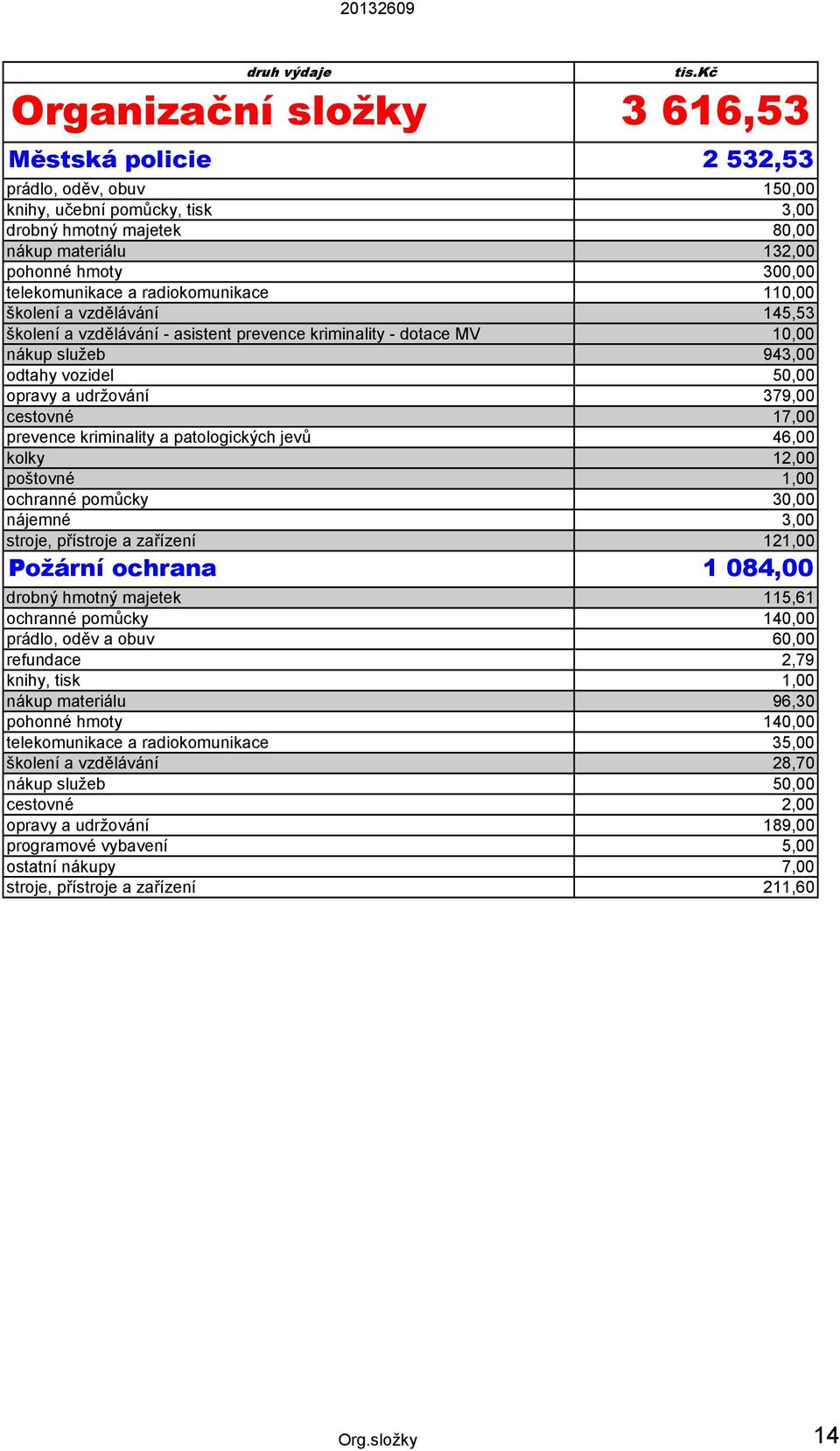 17,00 prevence kriminality a patologických jevů 46,00 kolky 12,00 poštovné 1,00 ochranné pomůcky 30,00 nájemné 3,00 stroje, přístroje a zařízení 121,00 Požární ochrana 1 084,00 drobný hmotný majetek