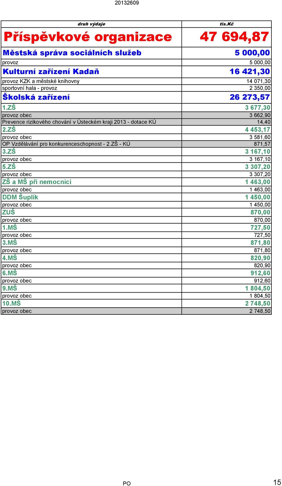 ZŠ 4 453,17 provoz obec 3 581,60 OP Vzdělávání pro konkurenceschopnost - 2.ZŠ - KÚ 871,57 3.ZŠ 3 167,10 provoz obec 3 167,10 5.