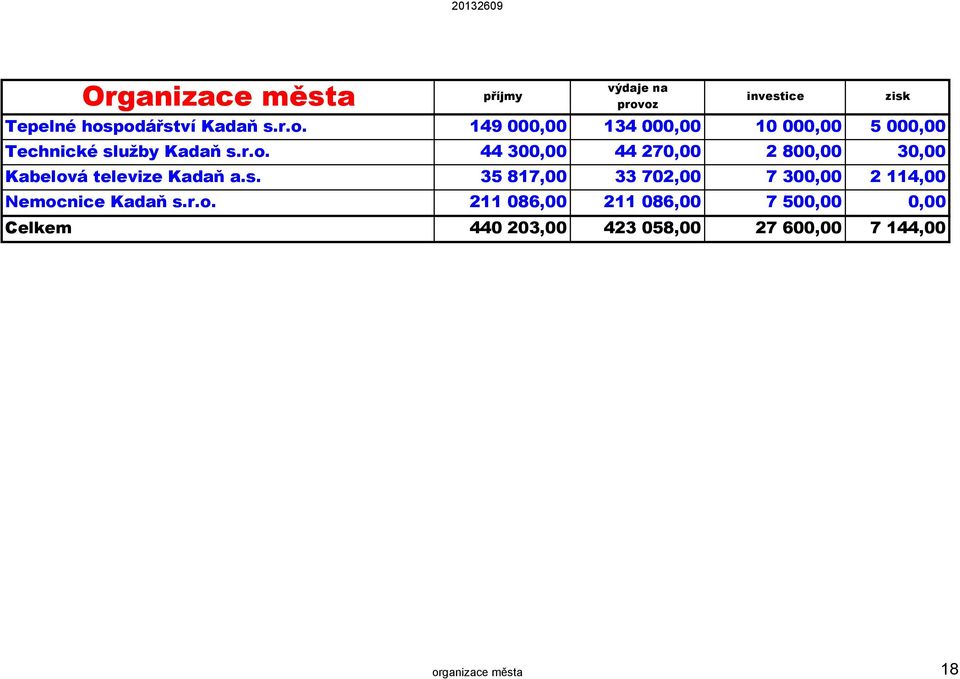 r.o. 44 300,00 44 270,00 2 800,00 30,00 Kabelová televize Kadaň a.s.