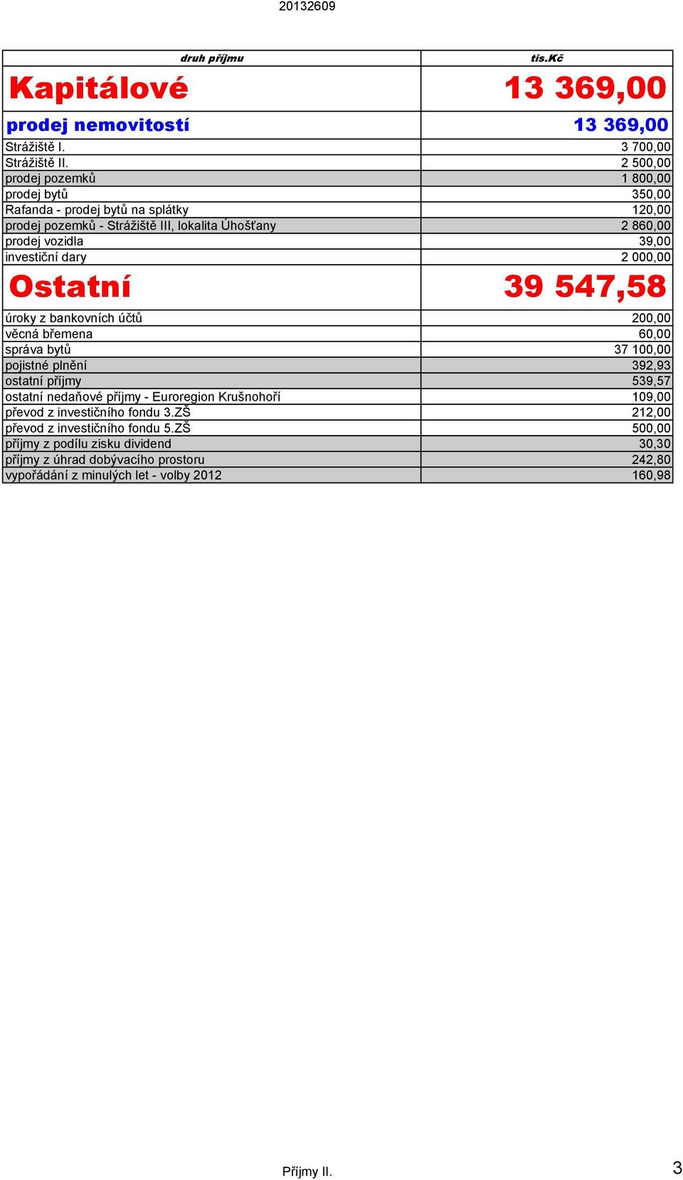 investiční dary 2 000,00 Ostatní 39 547,58 úroky z bankovních účtů 200,00 věcná břemena 60,00 správa bytů 37 100,00 pojistné plnění 392,93 ostatní příjmy 539,57 ostatní