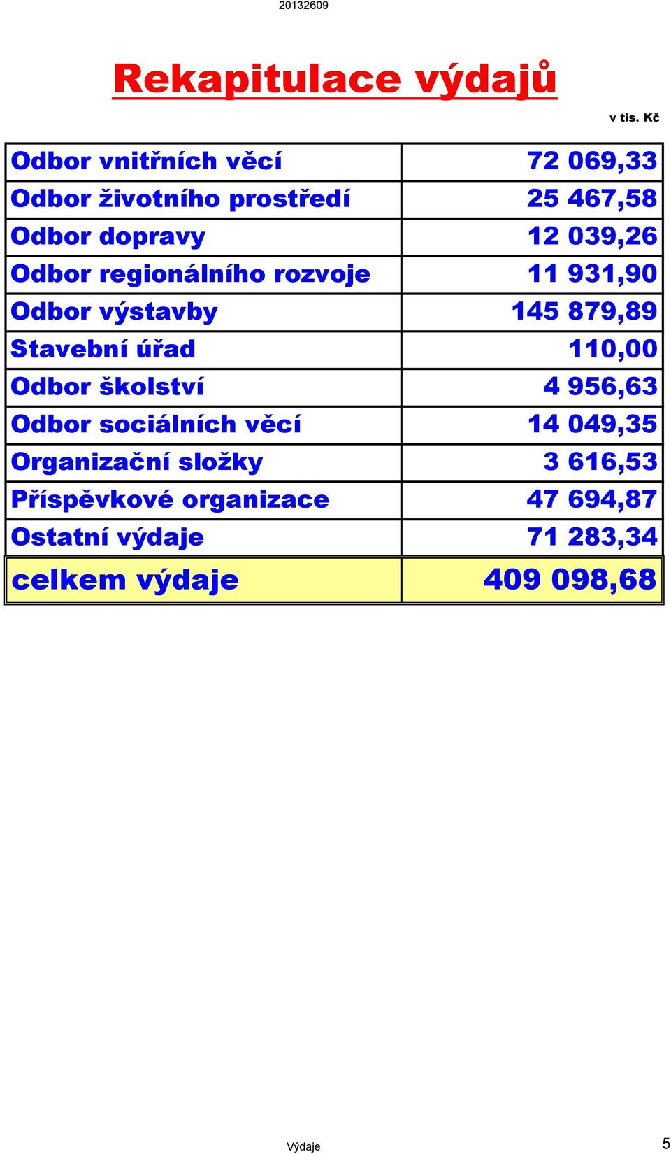 Odbor regionálního rozvoje 11 931,90 Odbor výstavby 145 879,89 Stavební úřad 110,00 Odbor