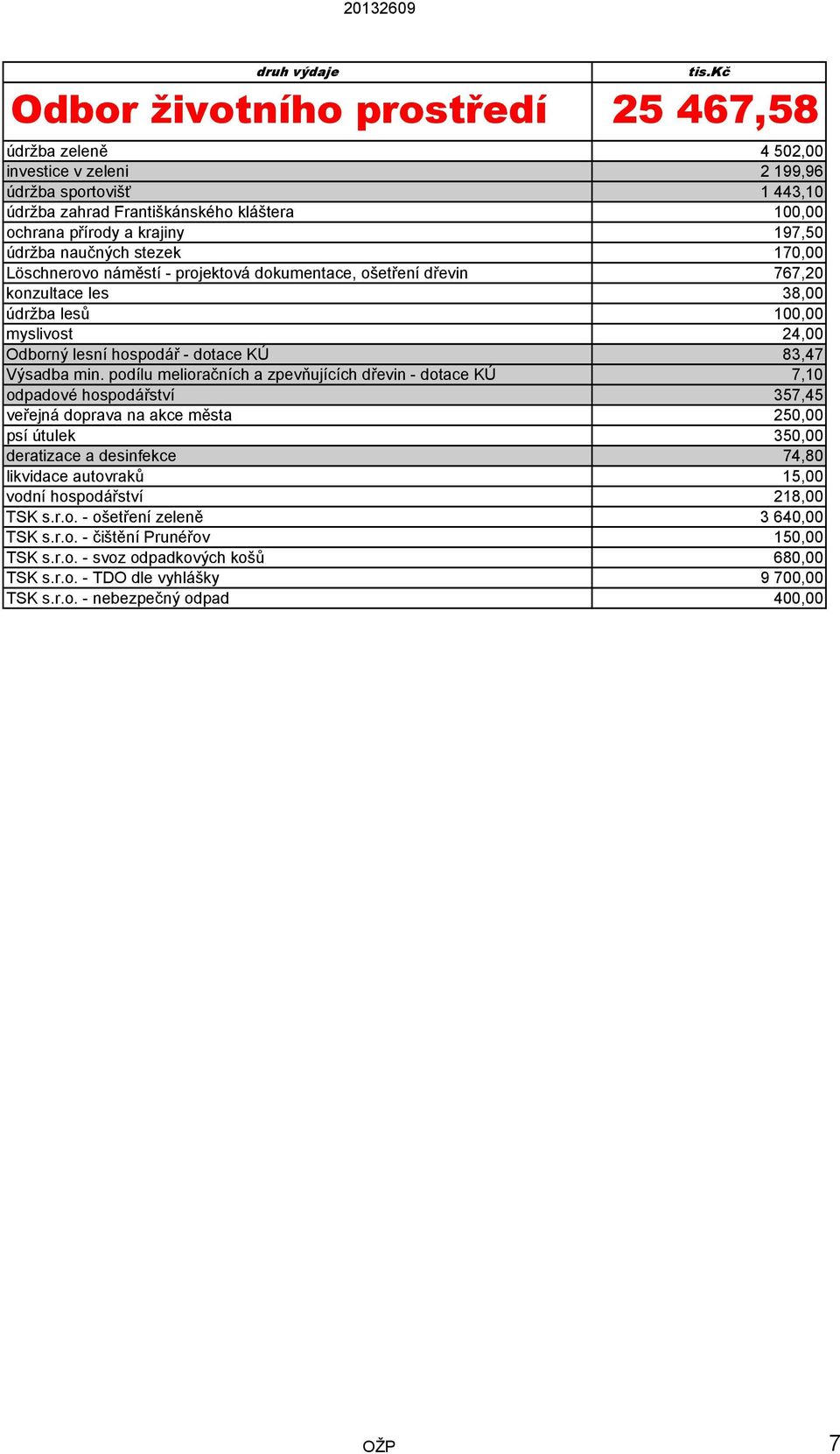 min. podílu melioračních a zpevňujících dřevin - dotace KÚ 7,10 odpadové hospodářství 357,45 veřejná doprava na akce města 250,00 psí útulek 350,00 deratizace a desinfekce 74,80 likvidace autovraků