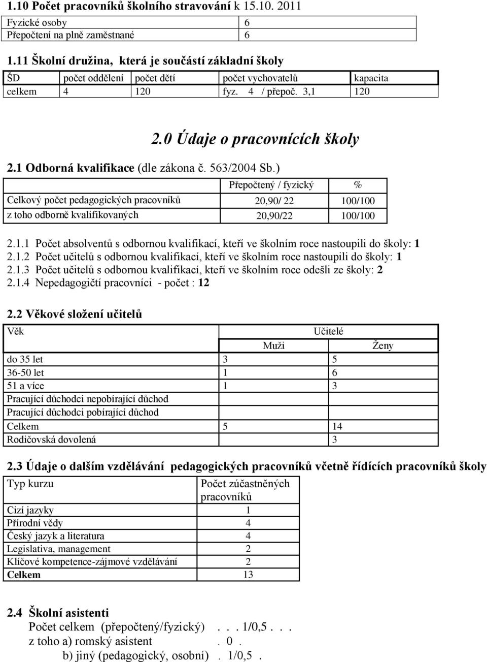 1 Odborná kvalifikace (dle zákona č. 563/2004 Sb.) Přepočtený / fyzický % Celkový počet pedagogických pracovníků 20,90/ 22 100/100 z toho odborně kvalifikovaných 20,90/22 100/100 2.1.1 Počet absolventů s odbornou kvalifikací, kteří ve školním roce nastoupili do školy: 1 2.