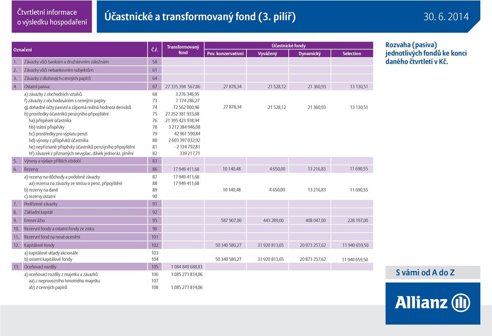 pasivní a záporná reálná hodnota derivát 74 72 562 000,96 27 878,34 21 528,12 21 360,93 13 130,51 h) prost edky ú astník penzijního p ipojišt ní 75 27 252 381 933,68 ha) p ísp vek ú astníka 76 21 395