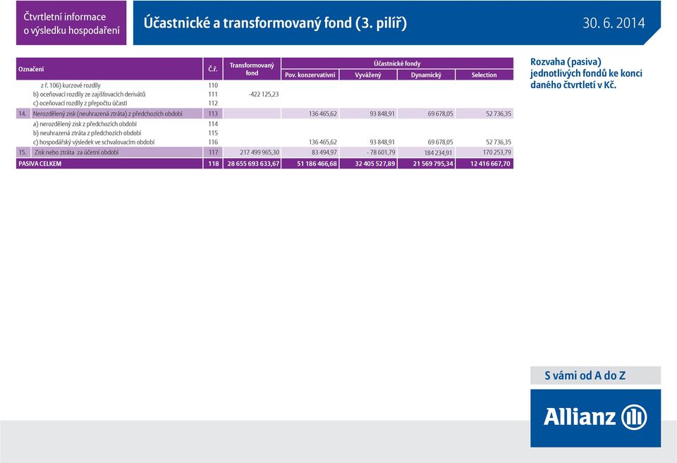 neuhrazená ztráta z p edchozích období 115 c) hospodá ský výsledek ve schvalovacím období 116 136 465,62 93 848,91 69 678,05 52 736,35 15.