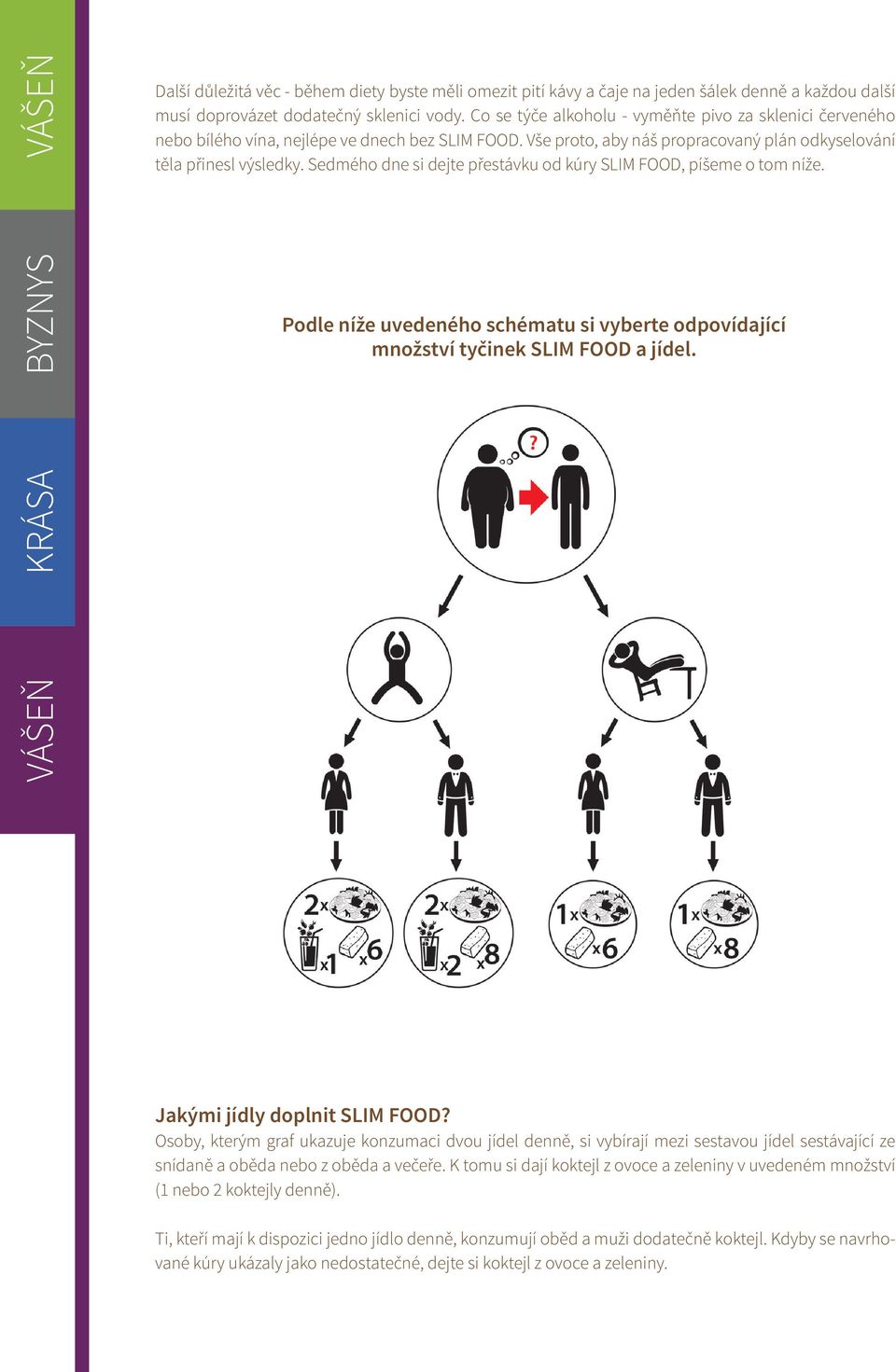 Sedmého dne si dejte přestávku od kúry SLIM FOOD, píšeme o tom níže. Podle níže uvedeného schématu si vyberte odpovídající množství tyčinek SLIM FOOD a jídel. Jakými jídly doplnit SLIM FOOD?