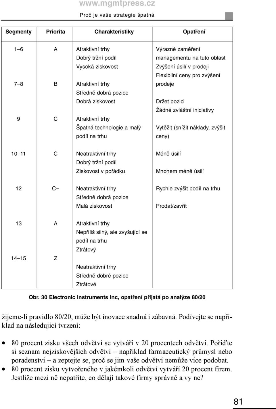 Neatraktivní trhy Dobrý tržní podíl Ziskovost v pořádku Méně úsilí Mnohem méně úsilí 12 C Neatraktivní trhy Středně dobrá pozice Malá ziskovost Rychle zvýšit podíl na trhu Prodat/zavřít 13 14 15 A Z