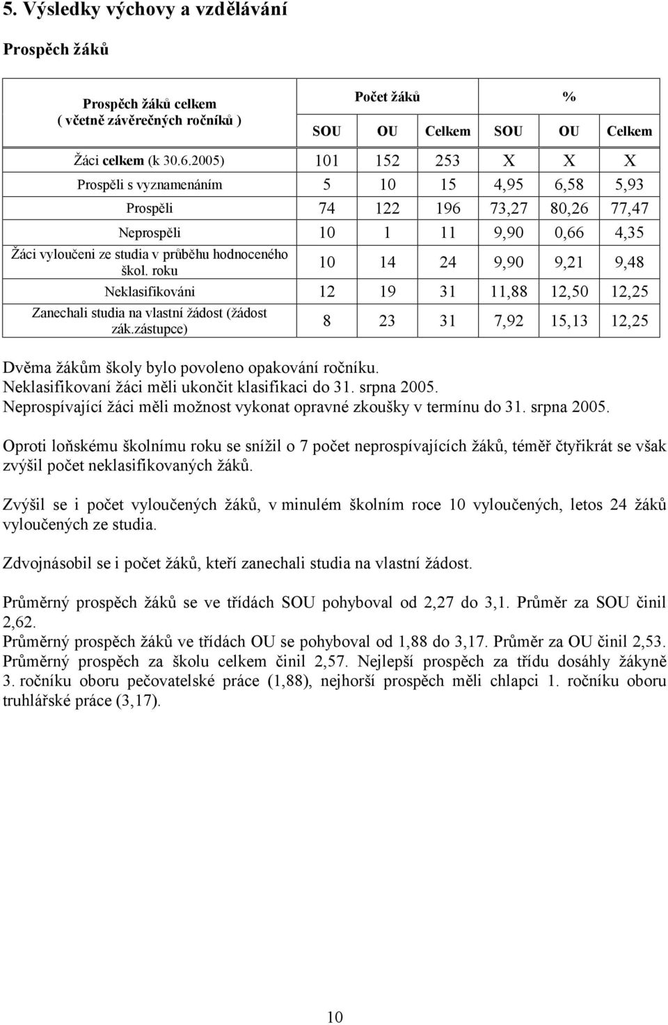 roku 10 14 24 9,90 9,21 9,48 Neklasifikováni 12 19 31 11,88 12,50 12,25 Zanechali studia na vlastní žádost (žádost zák.