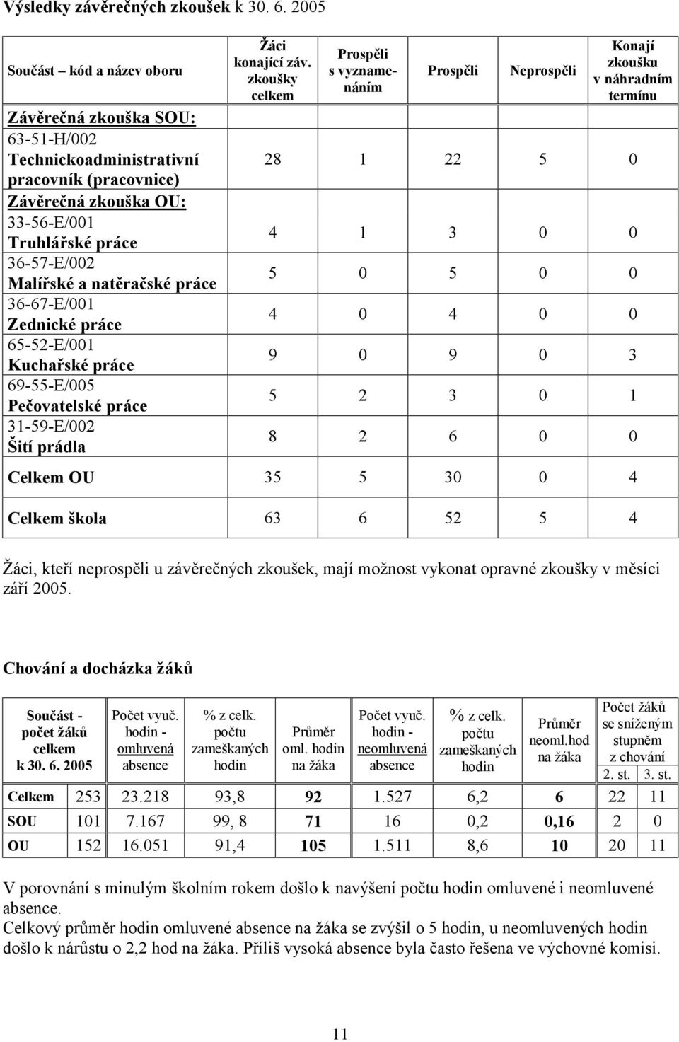 práce 36-67-E/001 Zednické práce 65-52-E/001 Kuchařské práce 69-55-E/005 Pečovatelské práce 31-59-E/002 Šití prádla Žáci konající záv.