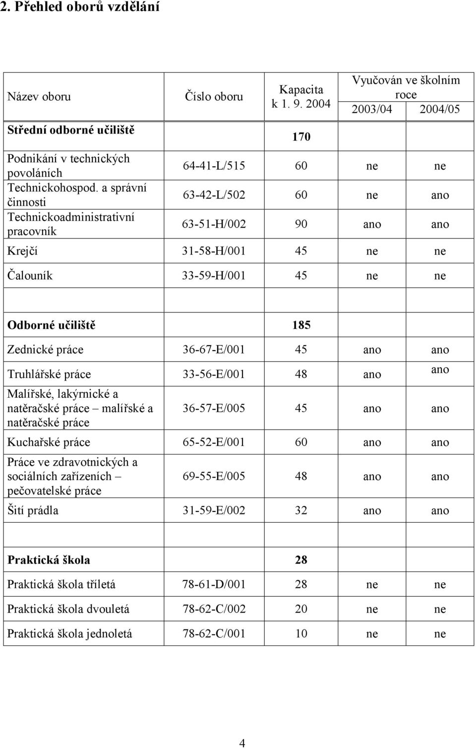 Zednické práce 36-67-E/001 45 ano ano Truhlářské práce 33-56-E/001 48 ano ano Malířské, lakýrnické a natěračské práce malířské a natěračské práce 36-57-E/005 45 ano ano Kuchařské práce 65-52-E/001 60