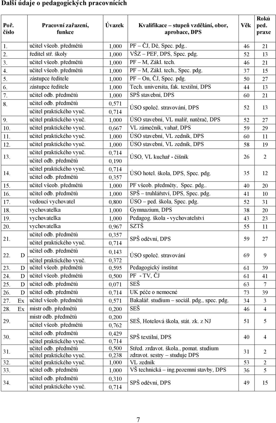 zástupce ředitele 1,000 PF On, ČJ, Spec. pdg. 50 27 6. zástupce ředitele 1,000 Tech. universita, fak. textilní, DPS 44 13 7. učitel odb. předmětů 1,000 SPŠ stavební, DPS 60 21 8. učitel odb. předmětů 0,571 učitel praktického vyuč.