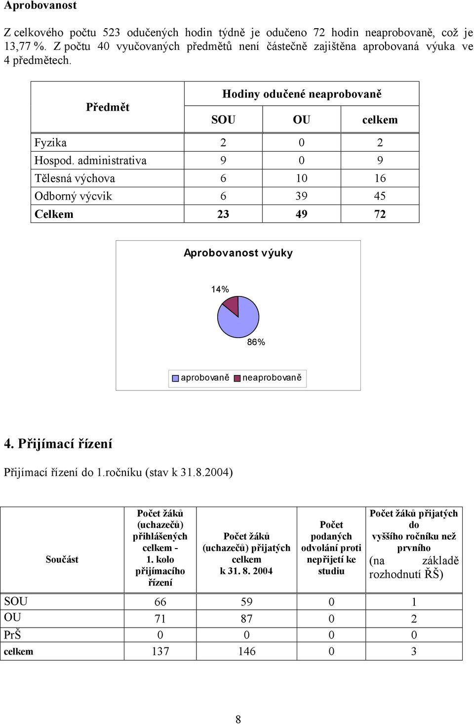 administrativa 9 0 9 Tělesná výchova 6 10 16 Odborný výcvik 6 39 45 Celkem 23 49 72 Aprobovanost výuky 14% 86% aprobovaně neaprobovaně 4. Přijímací řízení Přijímací řízení do 1.ročníku (stav k 31.8.2004) Součást Počet žáků (uchazečů) přihlášených celkem - 1.