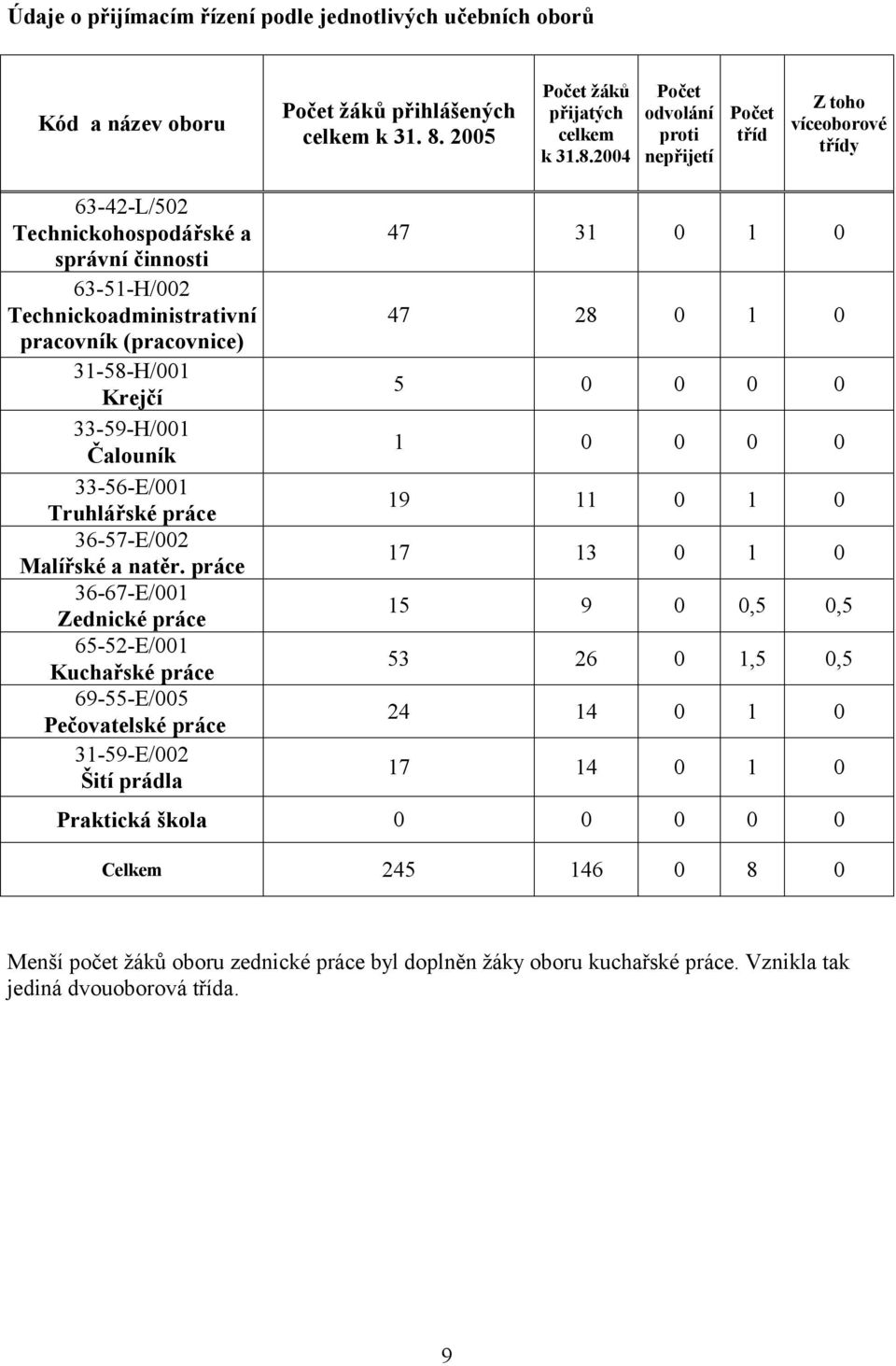 2004 Počet odvolání proti nepřijetí Počet tříd Z toho víceoborové třídy 63-42-L/502 Technickohospodářské a správní činnosti 63-51-H/002 Technickoadministrativní pracovník (pracovnice) 31-58-H/001