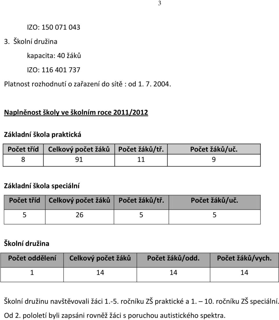 8 91 11 9 Základní škola speciální Počet tříd Celkový počet žáků Počet žáků/tř. Počet žáků/uč.
