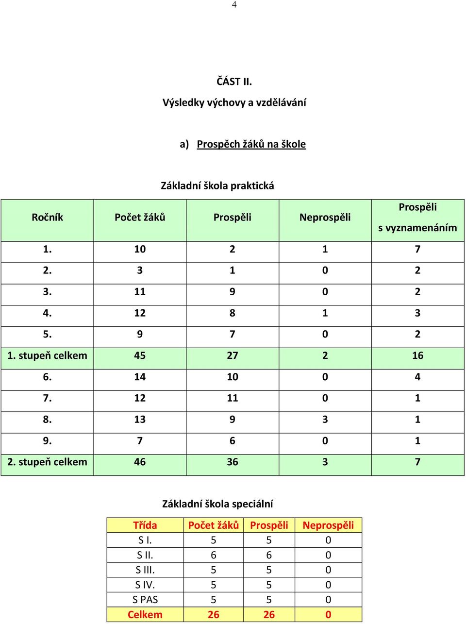 Neprospěli Prospěli s vyznamenáním 1. 10 2 1 7 2. 3 1 0 2 3. 11 9 0 2 4. 12 8 1 3 5. 9 7 0 2 1.