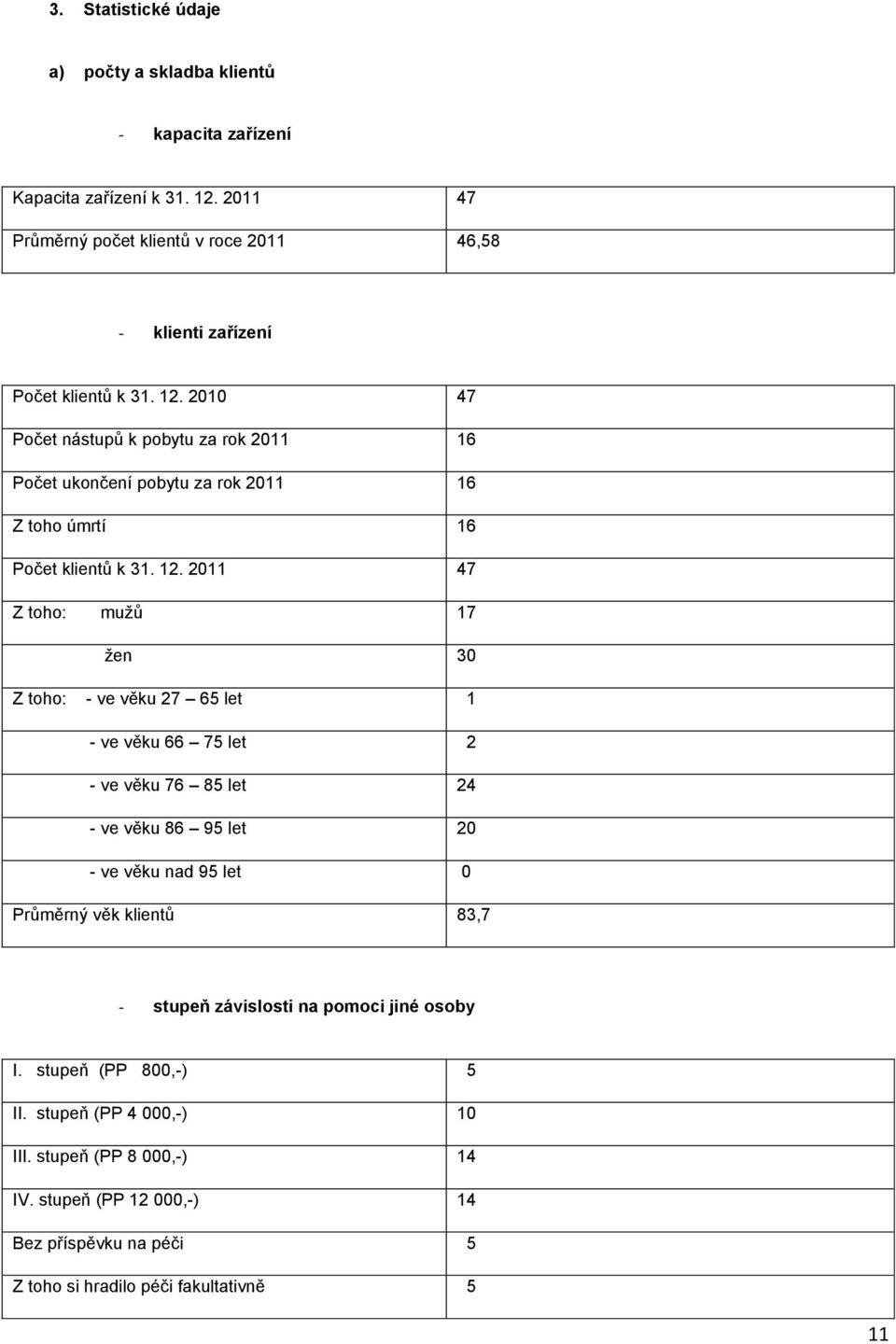 2010 47 Počet nástupů k pobytu za rok 2011 16 Počet ukončení pobytu za rok 2011 16 Z toho úmrtí 16 Počet klientů k 31. 12.