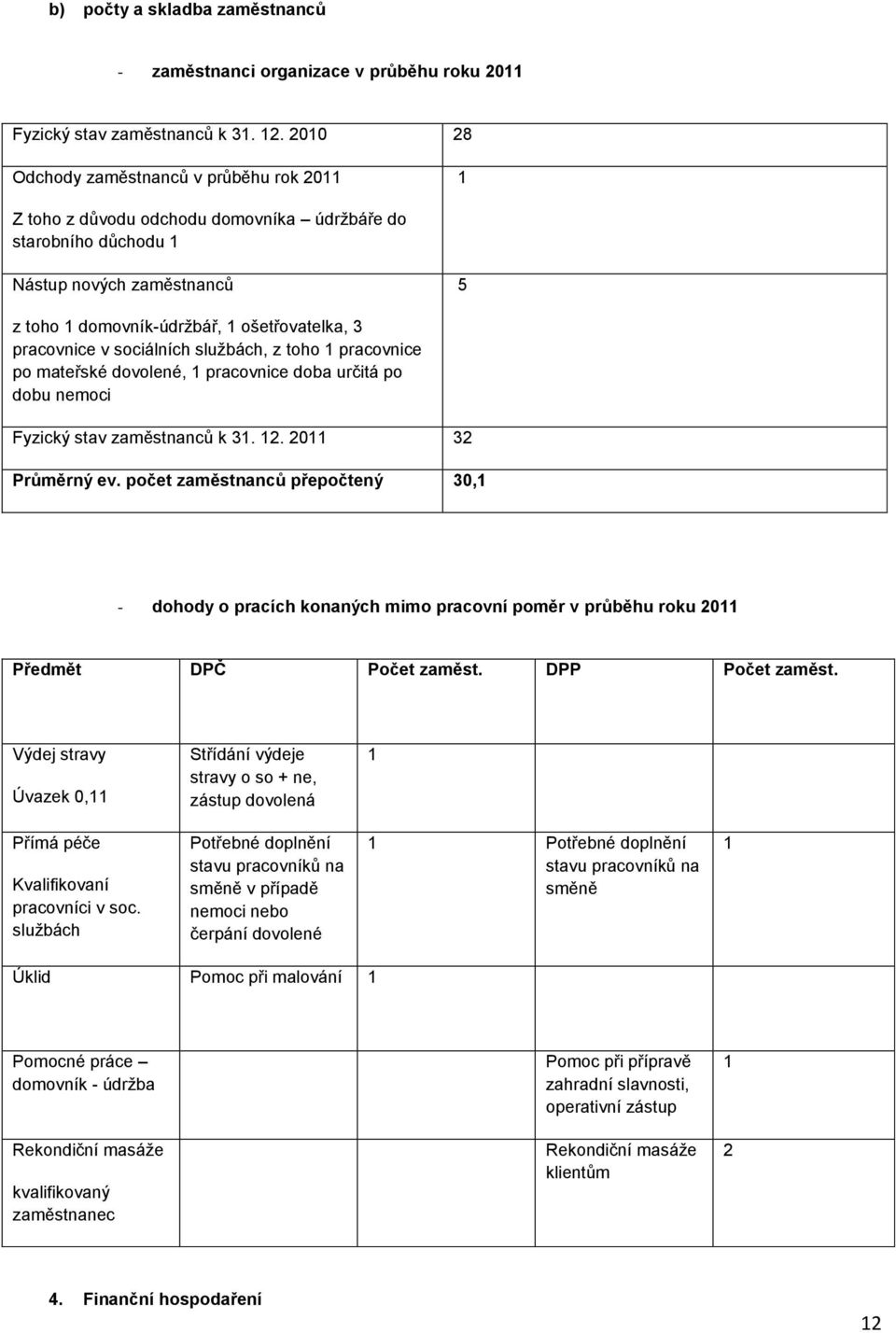 pracovnice v sociálních službách, z toho 1 pracovnice po mateřské dovolené, 1 pracovnice doba určitá po dobu nemoci Fyzický stav zaměstnanců k 31. 12. 2011 32 Průměrný ev.