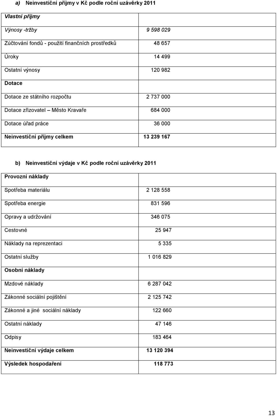 Provozní náklady Spotřeba materiálu 2 128 558 Spotřeba energie 831 596 Opravy a udržování 346 075 Cestovné 25 947 Náklady na reprezentaci 5 335 Ostatní služby 1 016 829 Osobní náklady Mzdové