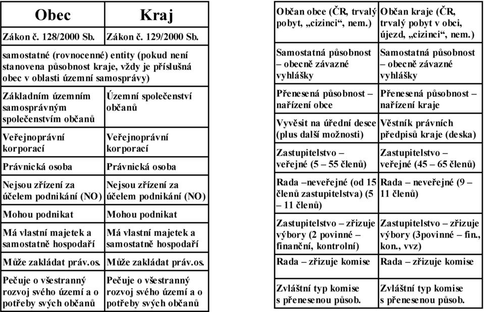 Právnická osoba Nejsou zřízení za účelem podnikání (NO) Mohou podnikat Má vlastní majetek a samostatně hospodaří Územní společenství občanů Veřejnoprávní korporací Právnická osoba Nejsou zřízení za