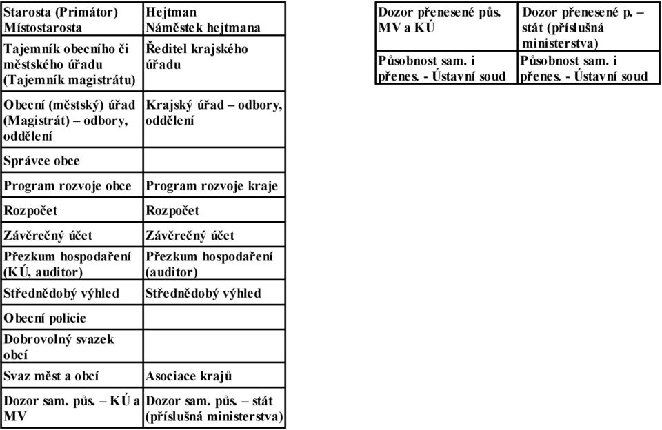 výhled Obecní policie Dobrovolný svazek obcí Svaz měst a obcí Dozor sam. půs.