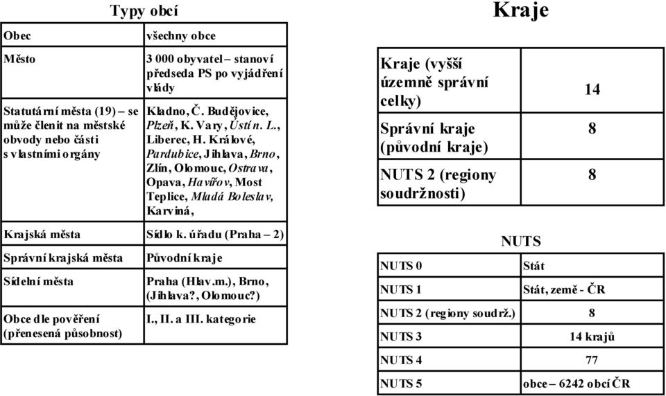 Králové, Pardubice, Jihlava, Brno, Zlín, Olomouc, Ostrava, Opava, Havířov, Most Teplice, Mladá Boleslav, Karviná, Kraje (vyšší územně správní celky) Správní kraje (původní kraje) NUTS 2