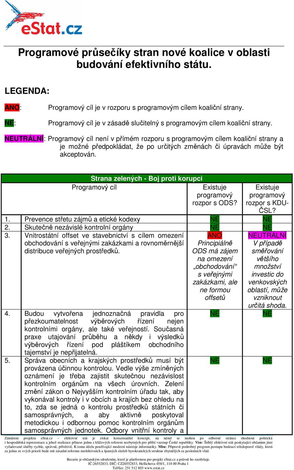 Prevence střetu zájmů a etické kodexy 2. Skutečně nezávislé kontrolní orgány 3.