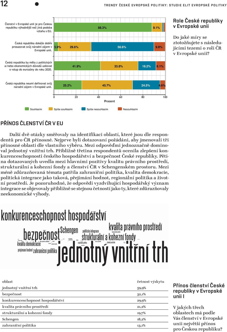 6% Procent Souhlasím Spíše souhlasím Spíše nesouhlasím Nesouhlasím PŘÍNOS ČLENSTVÍ ČR V EU Další dvě otázky směřovaly na identifikaci oblastí, které jsou dle respondentů pro ČR přínosné.