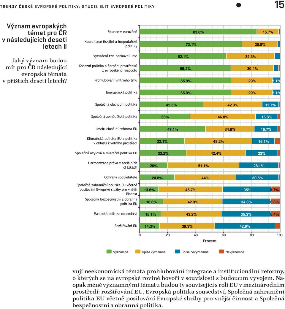 1% 34.8% 16.7% 32.1% 48.2% 16.1% 33.2% 42.4% 23% otázkách 20% 51.1% 28.1% 24.8% 44% 30.5% 13.6% 45.7% 35% 5.7% 16.8% 42.3% 34.3% 6.6% Evropská politika sousedství 15.1% 43.2% 35.3% 6.4% 14.3% 39.