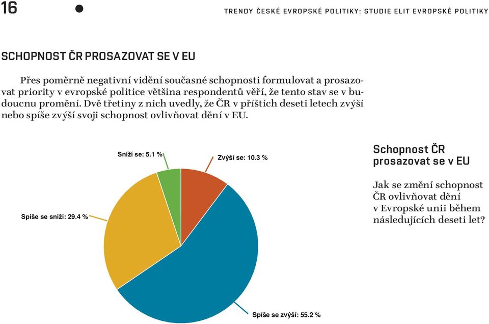Dvě třetiny z nich uvedly, že ČR v příštích deseti letech zvýší nebo spíše zvýší svoji schopnost ovlivňovat dění v EU. : 5.1 % Zvýší se: 10.