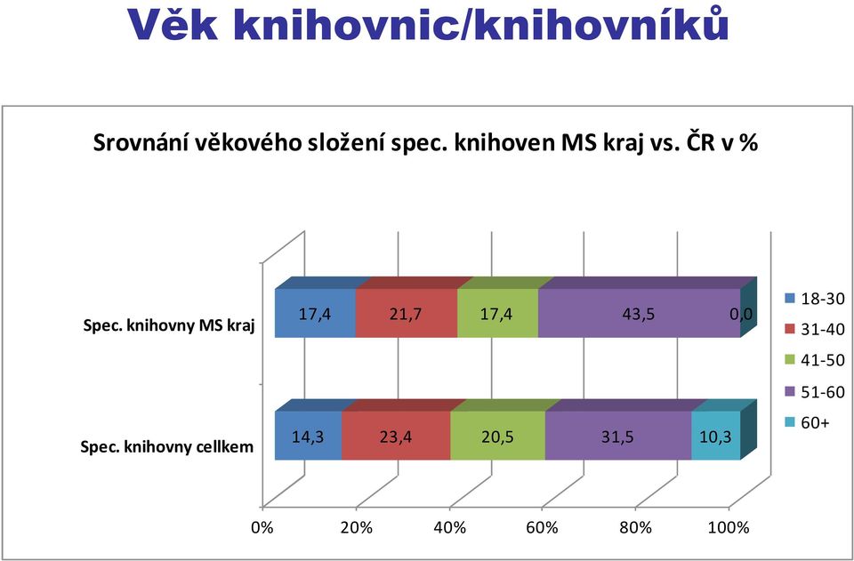 knihovny cellkem 17,4 21,7 17,4 43,5 0,0 14,3 23,4 20,5