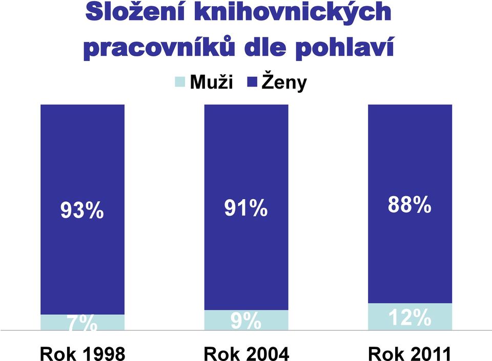 Muži Ženy 93% 91% 88% 7%