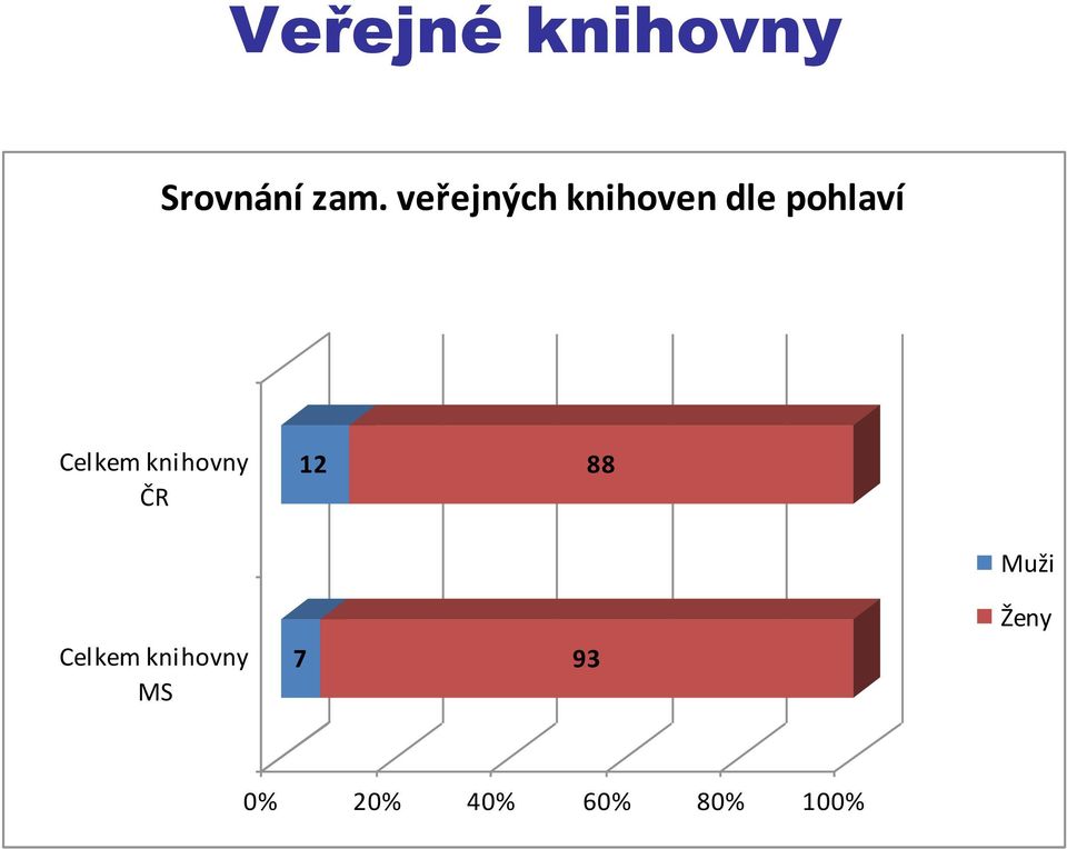 Celkem knihovny ČR 12 88 Celkem