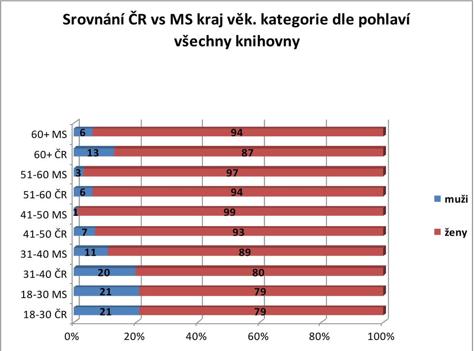 MS 51-60 ČR 41-50 MS 41-50 ČR 31-40 MS 31-40 ČR 18-30 MS